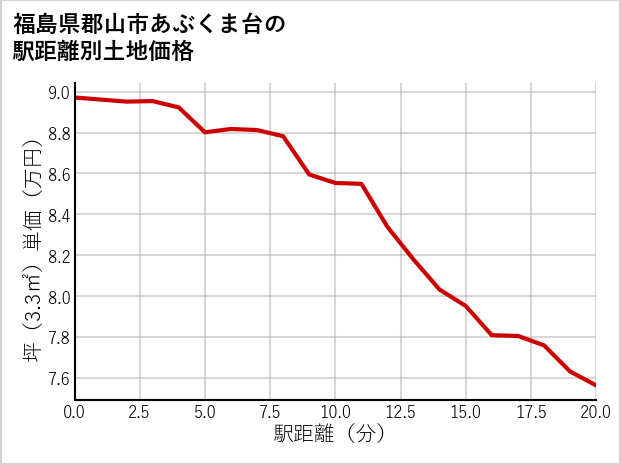 福島県郡山市あぶくま台の徒歩距離別の土地坪単価