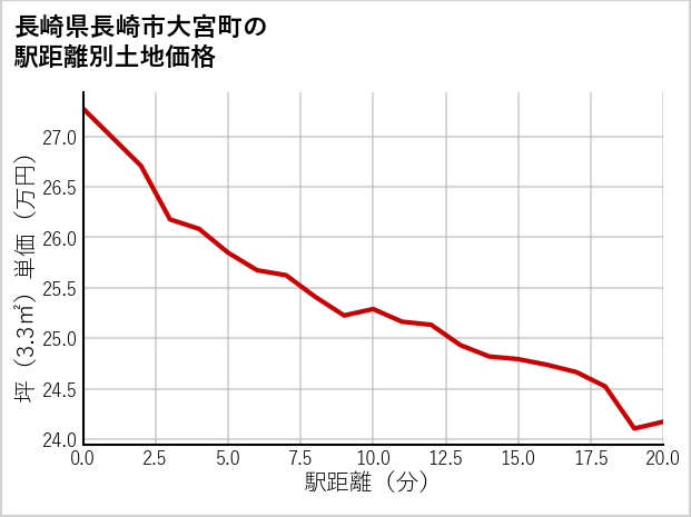 長崎県長崎市大宮町の徒歩距離別の土地坪単価