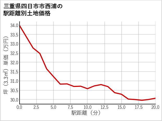 三重県四日市市西浦の徒歩距離別の土地坪単価