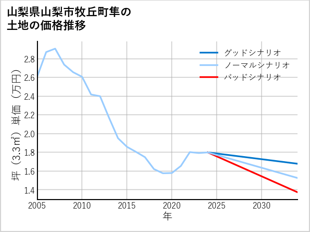 山梨県山梨市牧丘町隼の土地価格推移