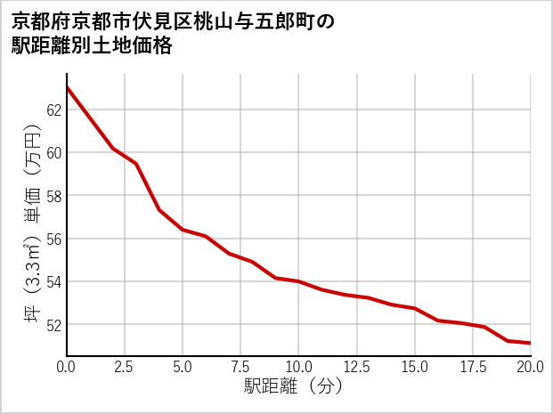京都府京都市伏見区桃山与五郎町の徒歩距離別の土地坪単価
