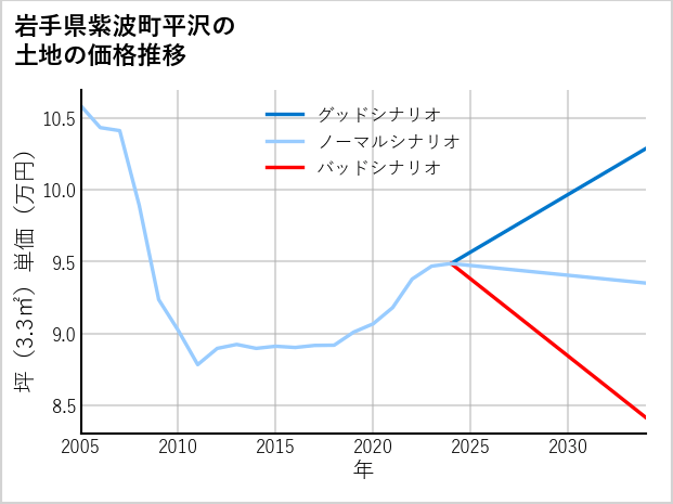岩手県紫波町平沢の土地価格推移