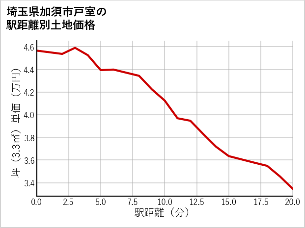 埼玉県加須市戸室の徒歩距離別の土地坪単価