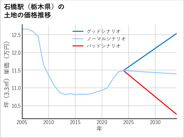 石橋駅（栃木県）の土地価格推移