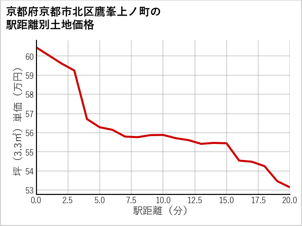 京都府京都市北区鷹峯上ノ町の徒歩距離別の土地坪単価