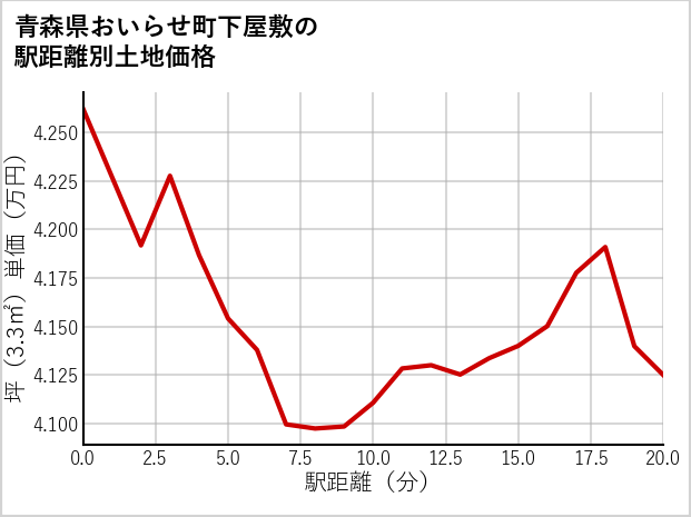 青森県おいらせ町下屋敷の徒歩距離別の土地坪単価