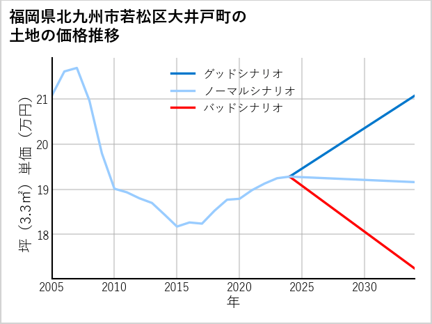 福岡県北九州市若松区大井戸町の土地価格推移