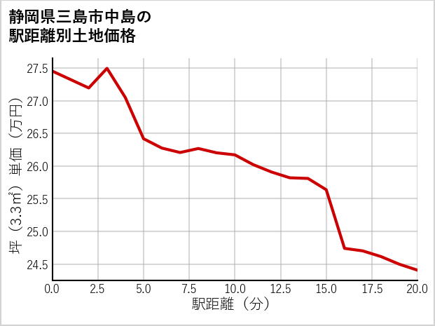 静岡県三島市中島の徒歩距離別の土地坪単価