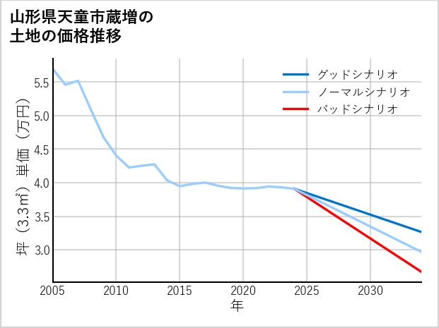 山形県天童市蔵増の土地価格推移
