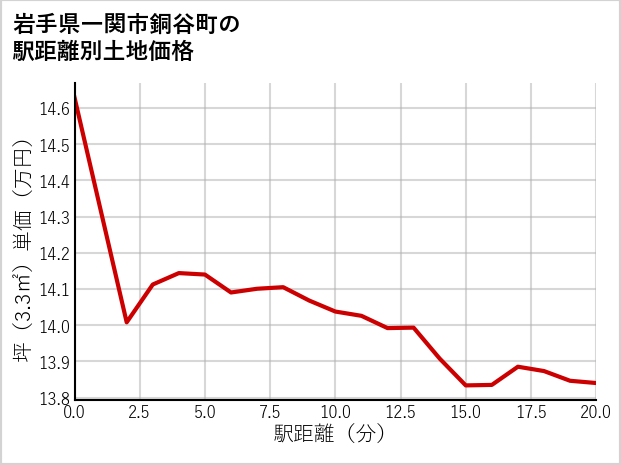 岩手県一関市銅谷町の徒歩距離別の土地坪単価