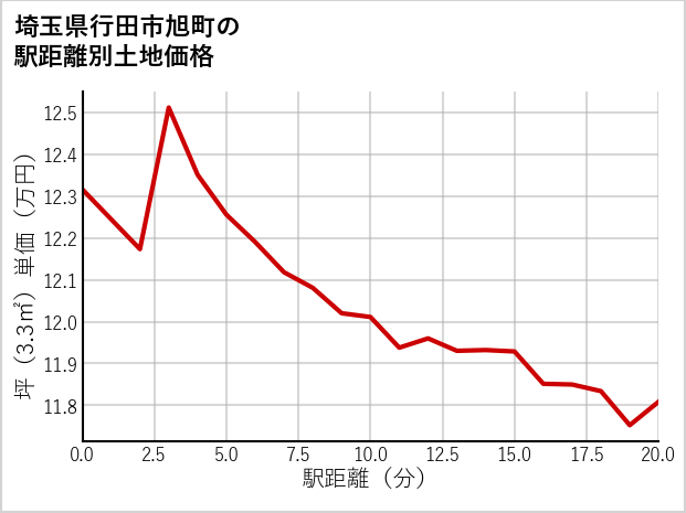 埼玉県行田市旭町の徒歩距離別の土地坪単価