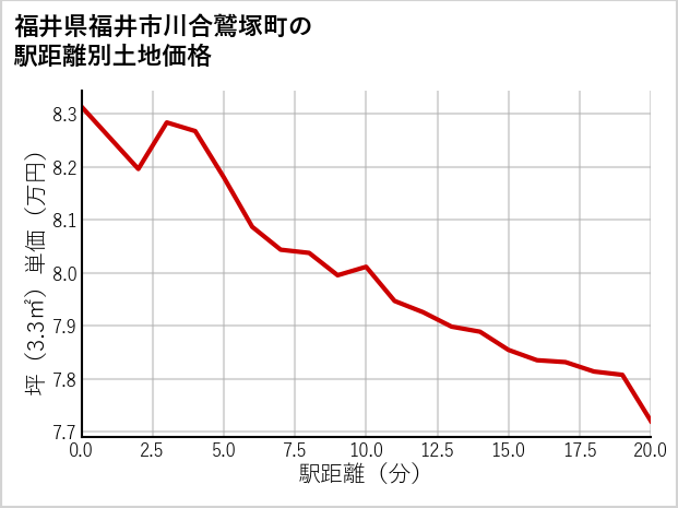 福井県福井市川合鷲塚町の徒歩距離別の土地坪単価