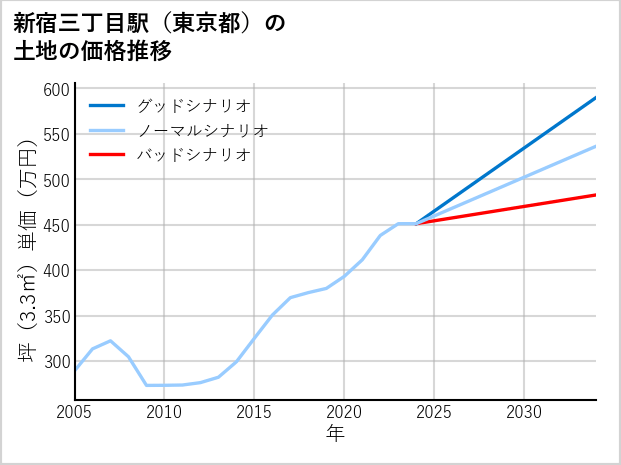 新宿三丁目駅（東京都）の土地価格推移