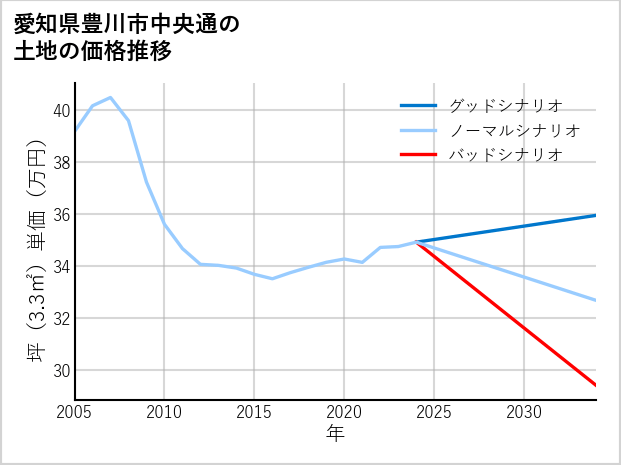 愛知県豊川市中央通の土地価格推移