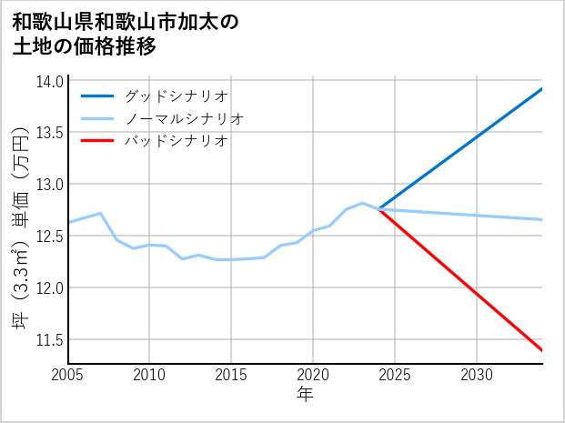 和歌山県和歌山市加太の土地価格推移