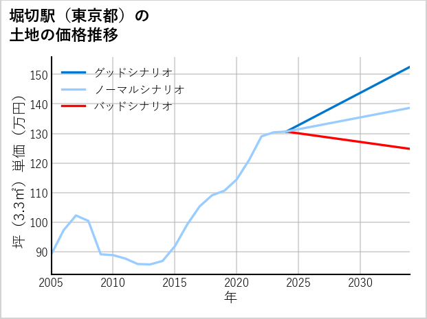 堀切駅（東京都）の土地価格推移