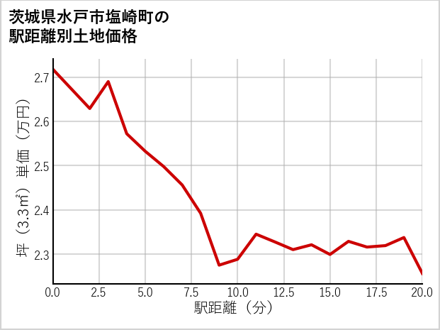 茨城県水戸市塩崎町の徒歩距離別の土地坪単価