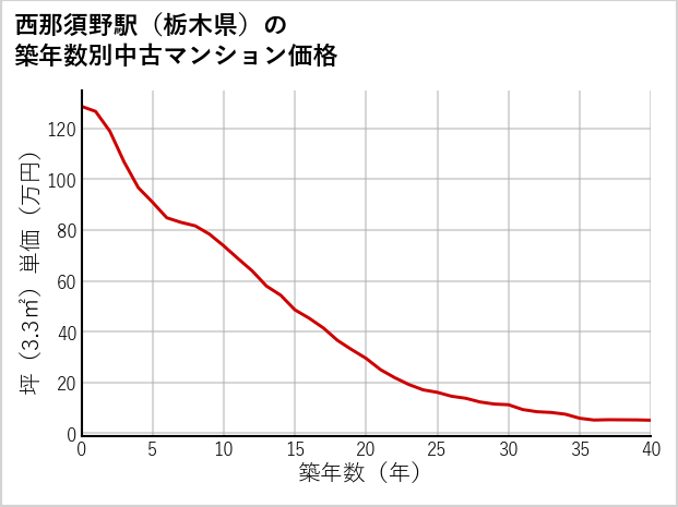 西那須野駅（栃木県）の築年数別の中古マンション坪単価