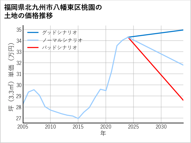福岡県北九州市八幡東区桃園の土地価格推移