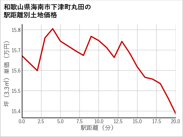 和歌山県海南市下津町丸田の徒歩距離別の土地坪単価