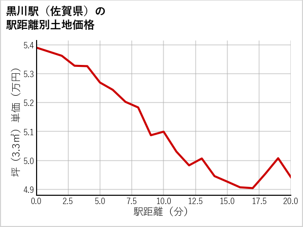 黒川駅（佐賀県）の徒歩距離別の土地坪単価