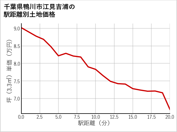千葉県鴨川市江見吉浦の徒歩距離別の土地坪単価