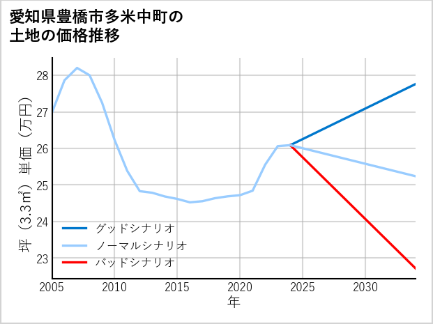 愛知県豊橋市多米中町の土地価格推移