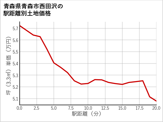 青森県青森市西田沢の徒歩距離別の土地坪単価
