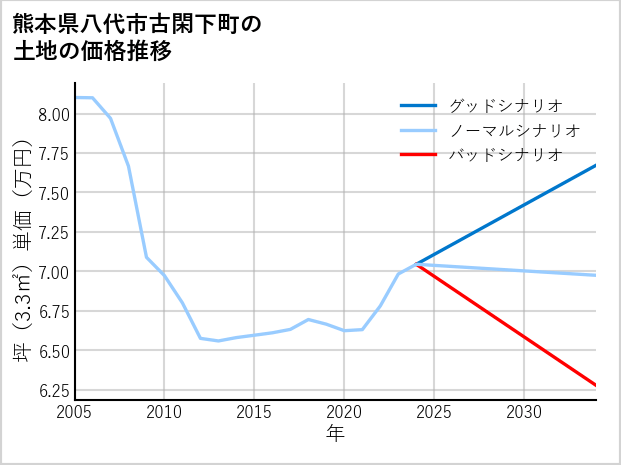 熊本県八代市古閑下町の土地価格推移