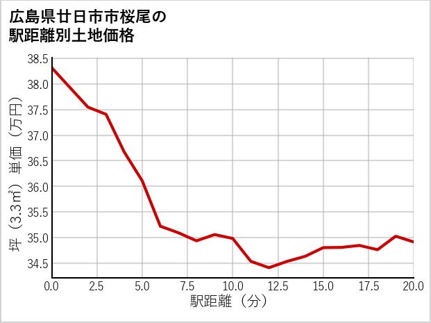 広島県廿日市市桜尾の徒歩距離別の土地坪単価