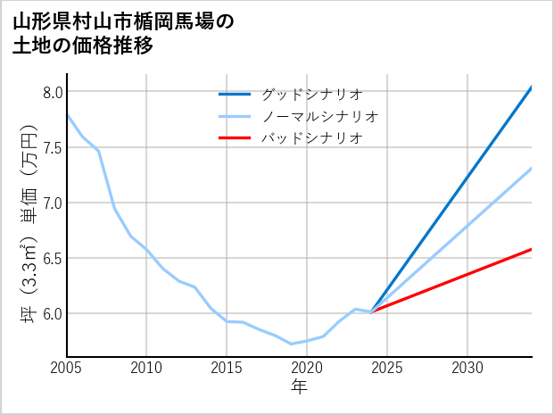 山形県村山市楯岡馬場の土地価格推移
