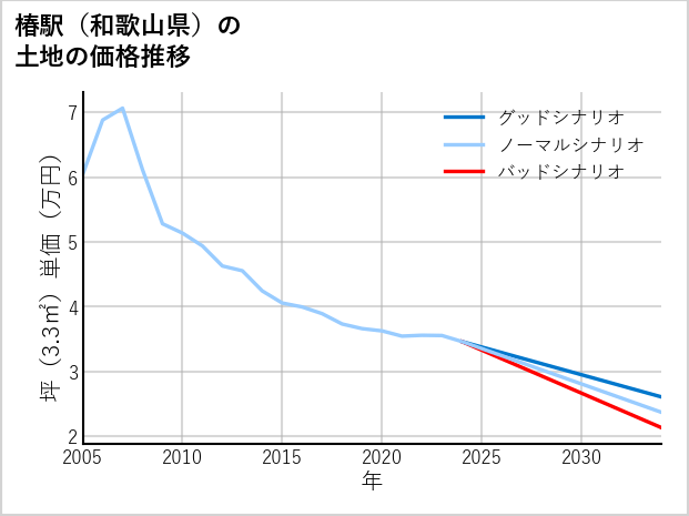 椿駅（和歌山県）の土地価格推移