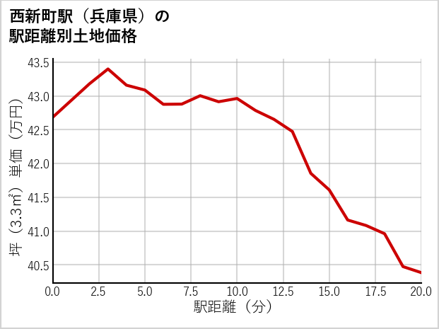 西新町駅（兵庫県）の徒歩距離別の土地坪単価