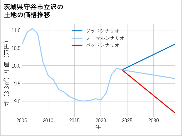 茨城県守谷市立沢の土地価格推移