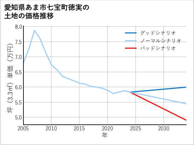 愛知県あま市七宝町徳実の土地価格推移