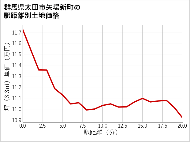 群馬県太田市矢場新町の徒歩距離別の土地坪単価