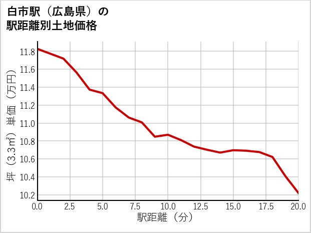 白市駅（広島県）の徒歩距離別の土地坪単価
