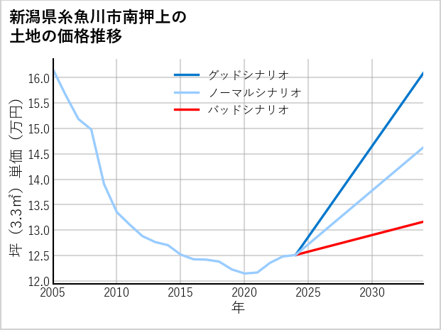 新潟県糸魚川市南押上の土地価格推移