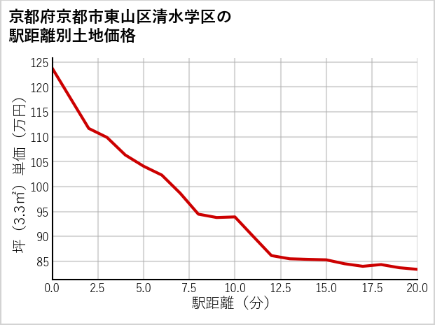 京都府京都市東山区清水学区の徒歩距離別の土地坪単価