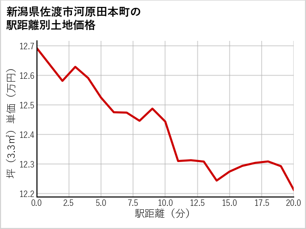 新潟県佐渡市河原田本町の徒歩距離別の土地坪単価