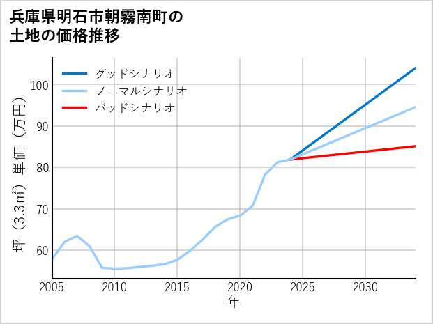 兵庫県明石市朝霧南町の土地価格推移