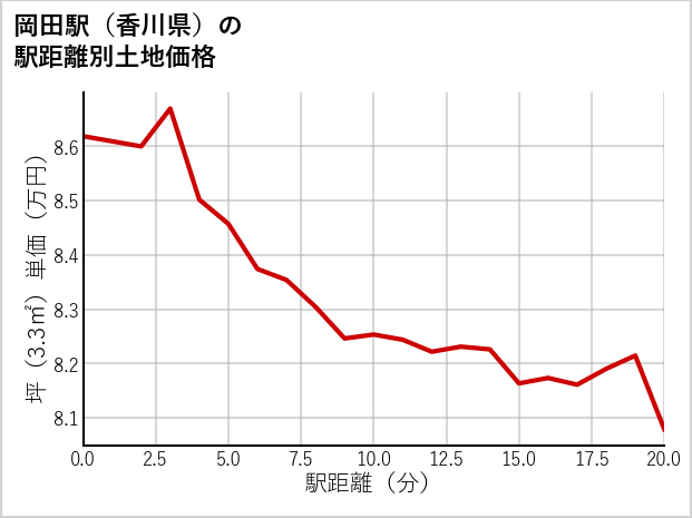 岡田駅（香川県）の徒歩距離別の土地坪単価