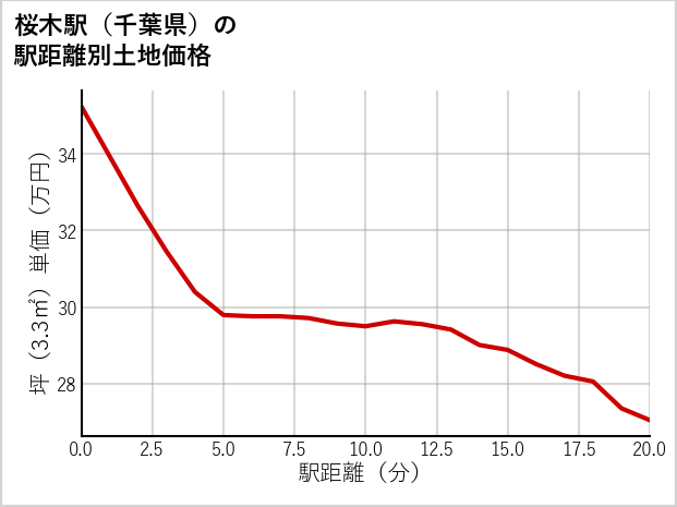 桜木駅（千葉県）の徒歩距離別の土地坪単価