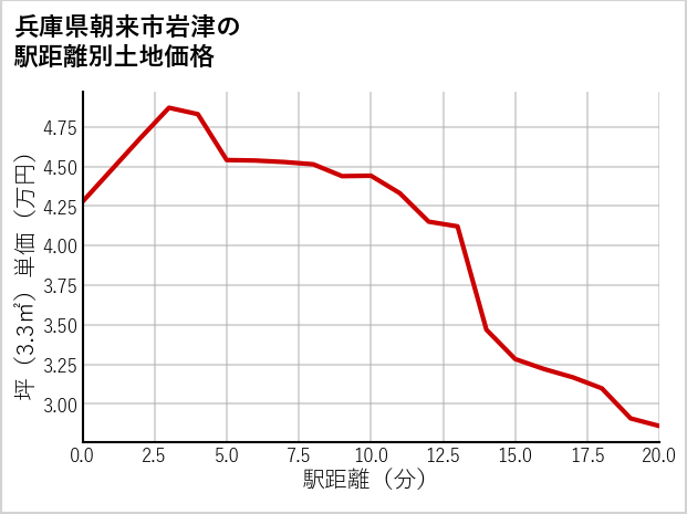兵庫県朝来市岩津の徒歩距離別の土地坪単価