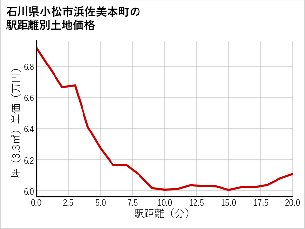 石川県小松市浜佐美本町の徒歩距離別の土地坪単価