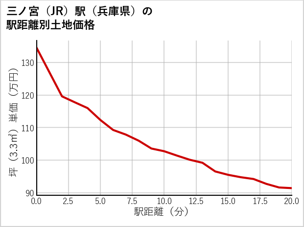 三ノ宮駅（兵庫県）の徒歩距離別の土地坪単価