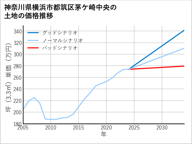 神奈川県横浜市都筑区茅ケ崎中央の土地価格推移
