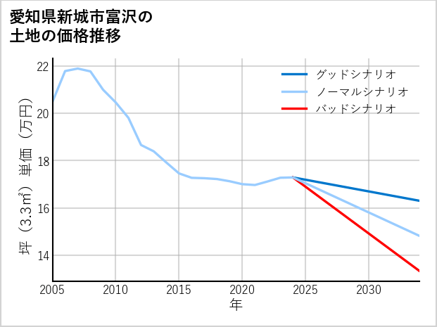 愛知県新城市富沢の土地価格推移