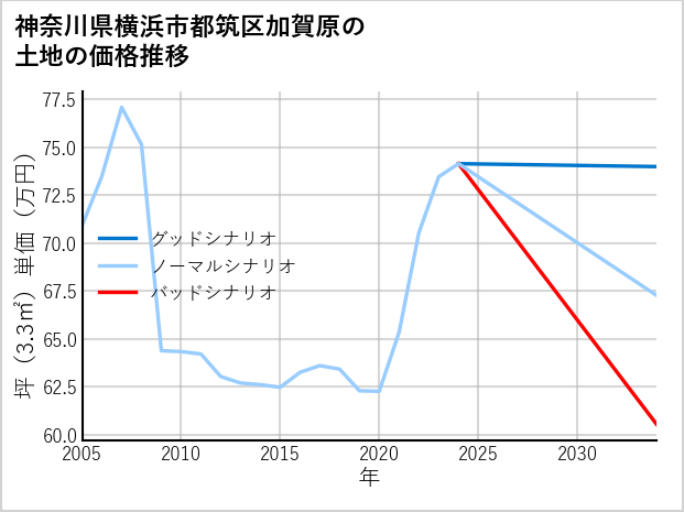 神奈川県横浜市都筑区加賀原の土地価格推移