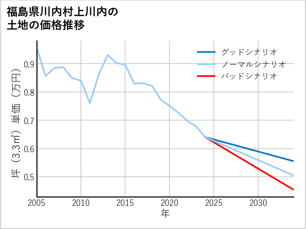 福島県川内村上川内の土地価格推移
